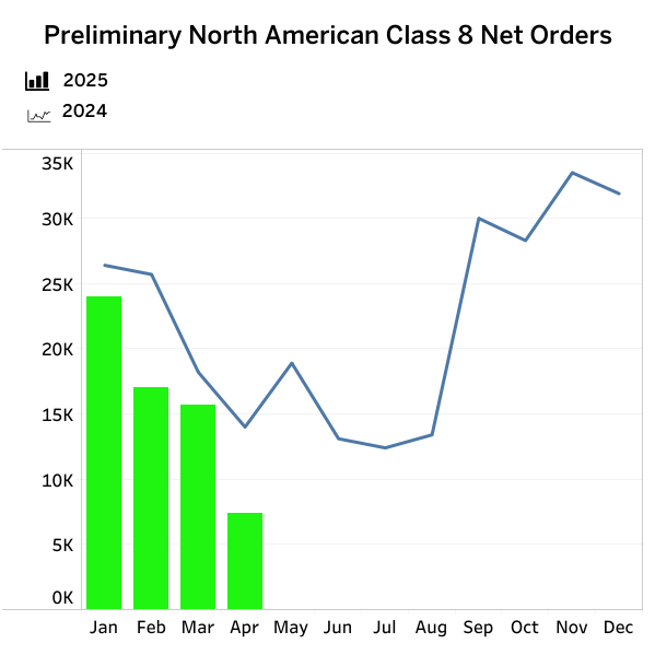 Class 8 Truck Orders Chart