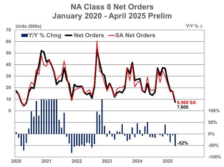 Long-term Order Trends Chart