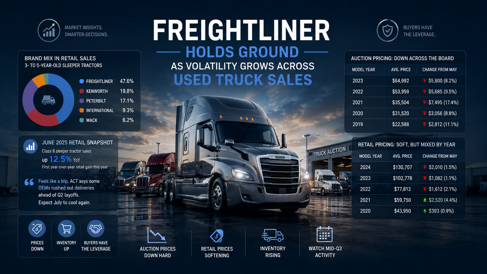 Freightliner Holds Ground as Volatility Grows Across Used Truck Sales