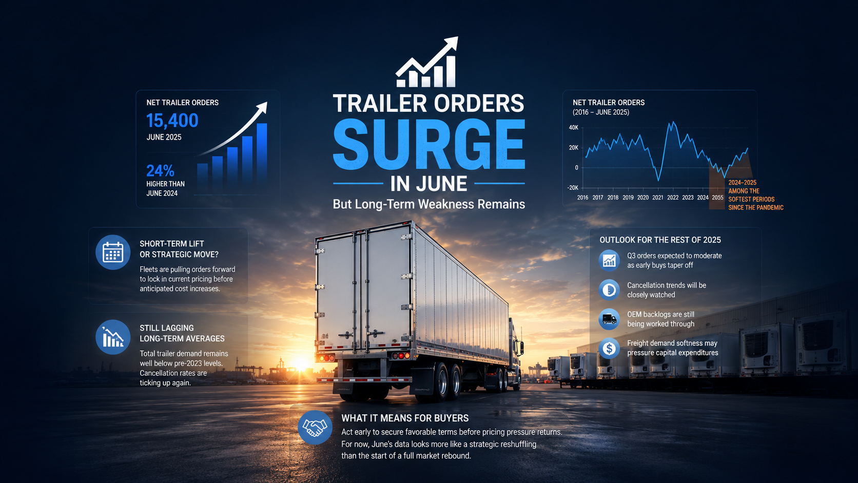 Trailer Orders Surge in June, But Long-Term Weakness Remains