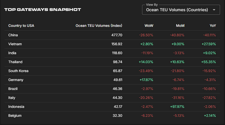 Gateway Diversification Chart