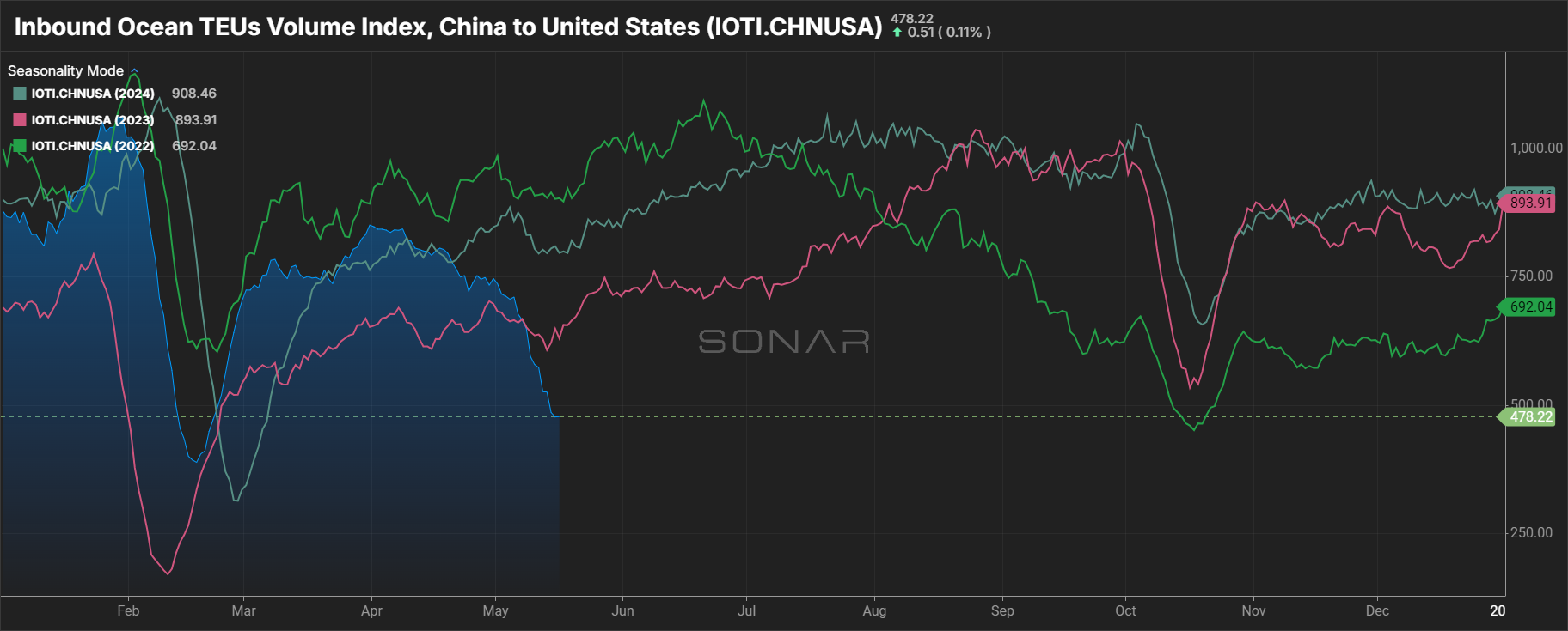 Gateway Diversification Chart 2