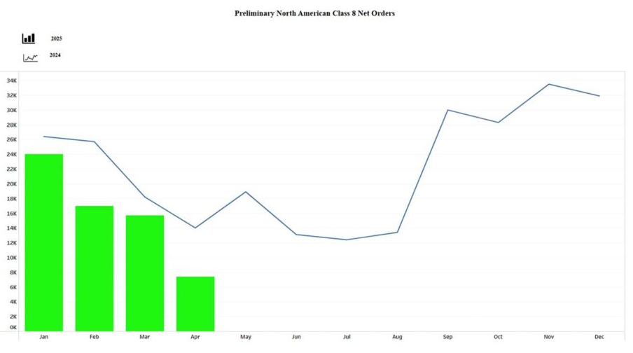 Truck Orders Chart