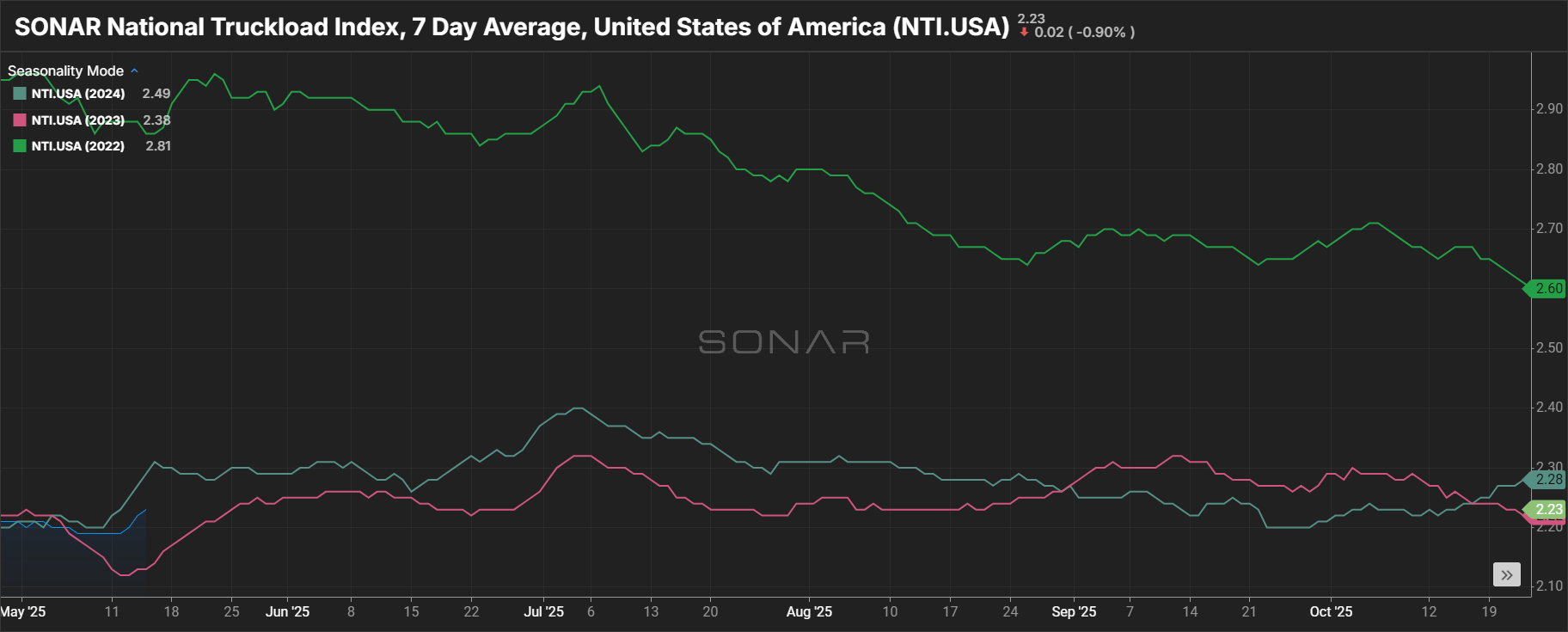 Freight Rate Chart
