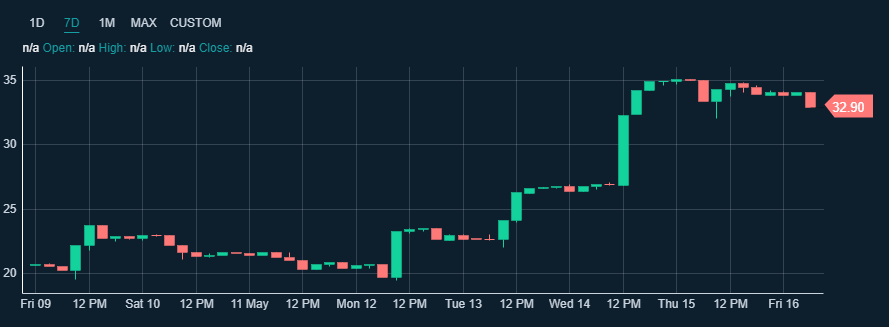 Mode Share Chart